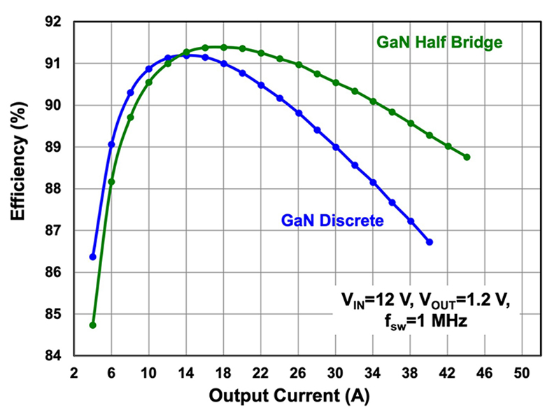 Redefining Power Conversion with Gallium Nitride ICs